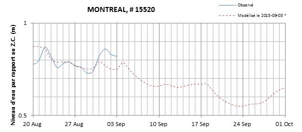 Graphique du niveau d'eau minimal attendu par rapport au zéro des cartes pour Montréal