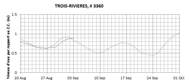 Graphique du niveau d'eau minimal attendu par rapport au zéro des cartes pour Trois-Rivières