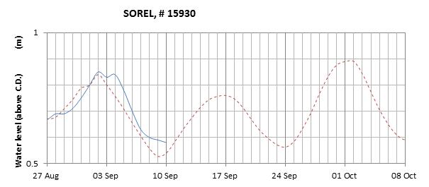 Sorel expected lowest water level above chart datum chart image