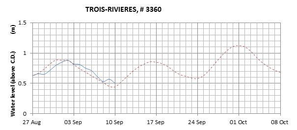 Trois-Rivieres expected lowest water level above chart datum chart image