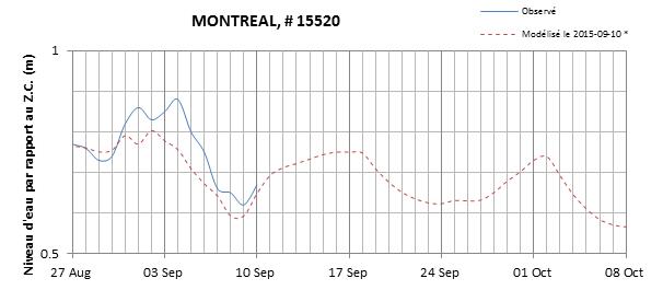 Graphique du niveau d'eau minimal attendu par rapport au zéro des cartes pour Montréal