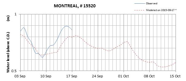 Montreal expected lowest water level above chart datum chart image