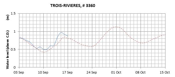 Trois-Rivieres expected lowest water level above chart datum chart image