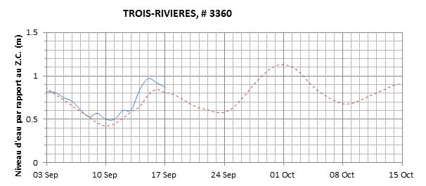 Graphique du niveau d'eau minimal attendu par rapport au zéro des cartes pour Trois-Rivières