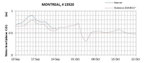 Montreal expected lowest water level above chart datum chart image