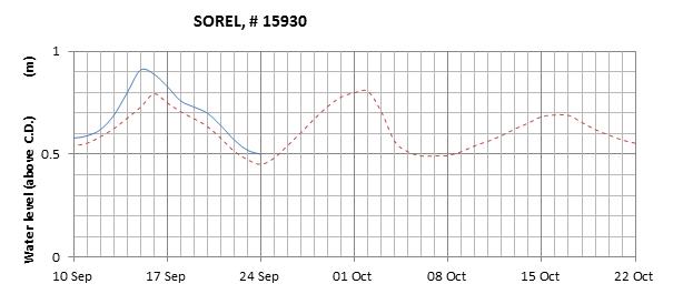 Sorel expected lowest water level above chart datum chart image