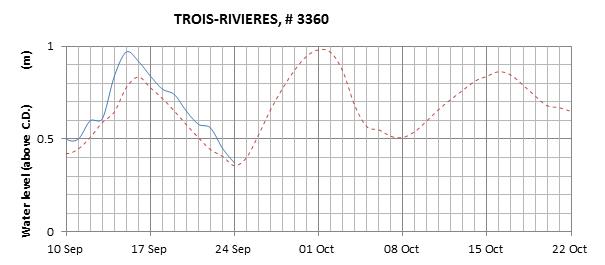 Trois-Rivieres expected lowest water level above chart datum chart image