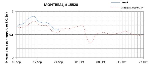 Graphique du niveau d'eau minimal attendu par rapport au zéro des cartes pour Montréal