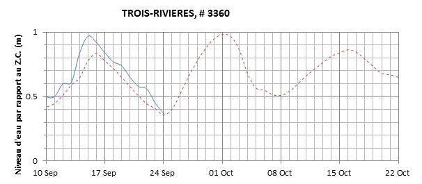 Graphique du niveau d'eau minimal attendu par rapport au zéro des cartes pour Trois-Rivières