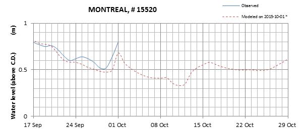 Montreal expected lowest water level above chart datum chart image