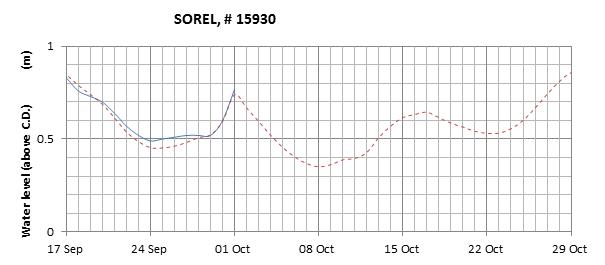 Sorel expected lowest water level above chart datum chart image