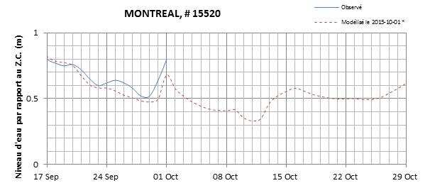 Graphique du niveau d'eau minimal attendu par rapport au zéro des cartes pour Montréal