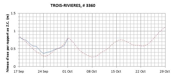 Graphique du niveau d'eau minimal attendu par rapport au zéro des cartes pour Trois-Rivières