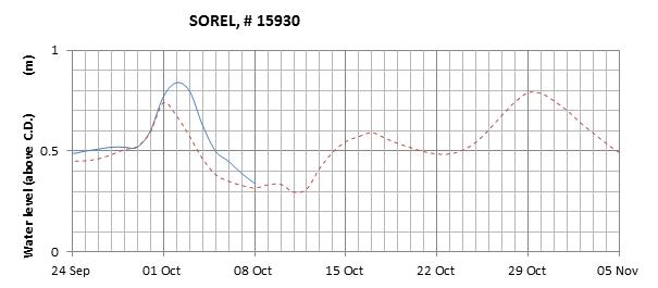 Sorel expected lowest water level above chart datum chart image