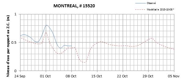 Graphique du niveau d'eau minimal attendu par rapport au zéro des cartes pour Montréal