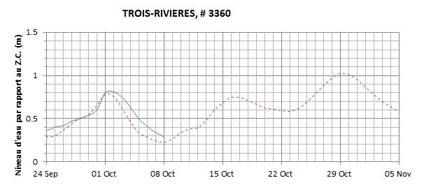 Graphique du niveau d'eau minimal attendu par rapport au zéro des cartes pour Trois-Rivières