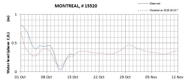 Montreal expected lowest water level above chart datum chart image