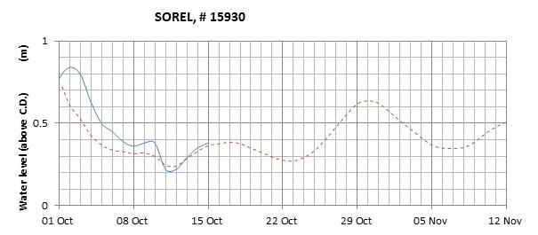 Sorel expected lowest water level above chart datum chart image