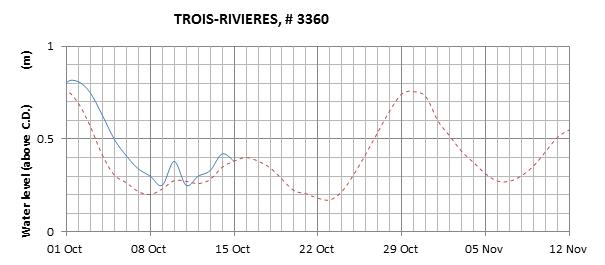 Trois-Rivieres expected lowest water level above chart datum chart image