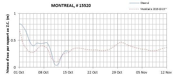 Graphique du niveau d'eau minimal attendu par rapport au zéro des cartes pour Montréal