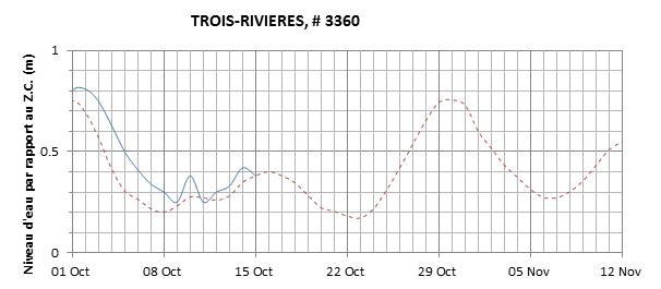 Graphique du niveau d'eau minimal attendu par rapport au zéro des cartes pour Trois-Rivières