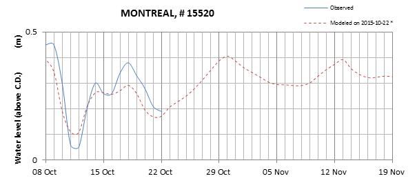 Montreal expected lowest water level above chart datum chart image