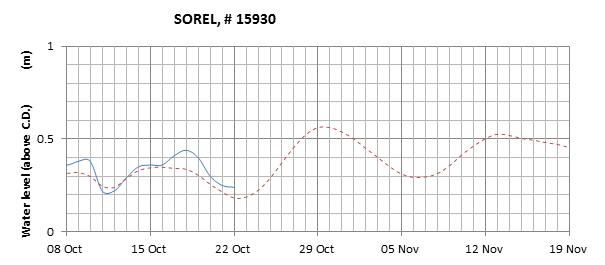 Sorel expected lowest water level above chart datum chart image