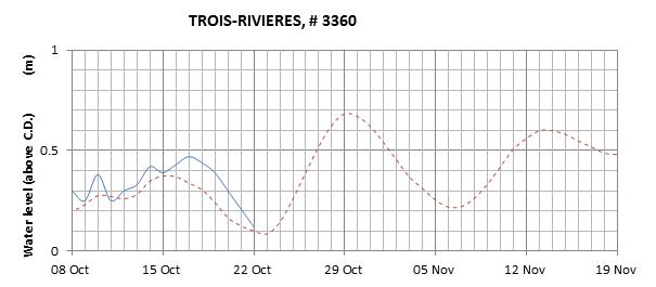 Trois-Rivieres expected lowest water level above chart datum chart image