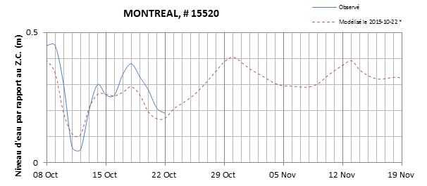 Graphique du niveau d'eau minimal attendu par rapport au zéro des cartes pour Montréal