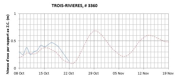 Graphique du niveau d'eau minimal attendu par rapport au zéro des cartes pour Trois-Rivières