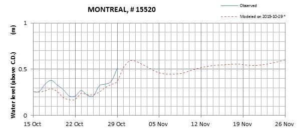 Montreal expected lowest water level above chart datum chart image