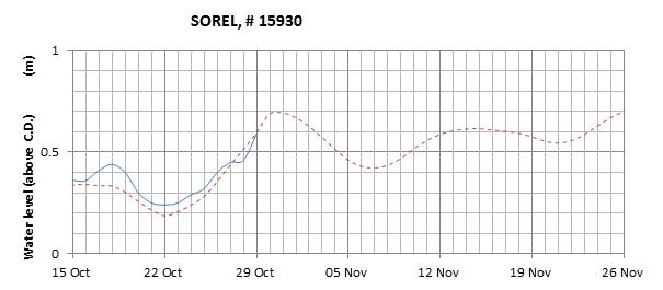 Sorel expected lowest water level above chart datum chart image