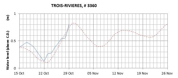 Trois-Rivieres expected lowest water level above chart datum chart image