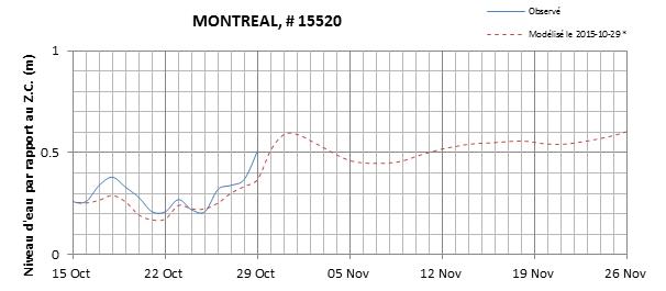 Graphique du niveau d'eau minimal attendu par rapport au zéro des cartes pour Montréal