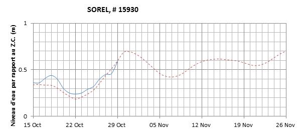 Graphique du niveau d'eau minimal attendu par rapport au zéro des cartes pour Sorel