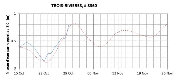 Graphique du niveau d'eau minimal attendu par rapport au zéro des cartes pour Trois-Rivières