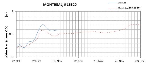 Montreal expected lowest water level above chart datum chart image