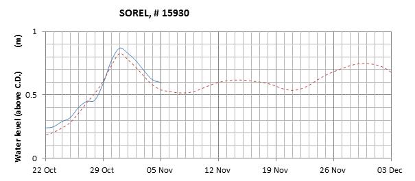 Sorel expected lowest water level above chart datum chart image