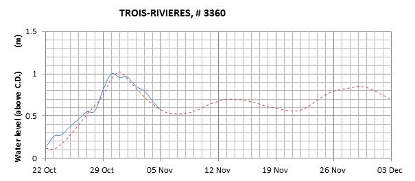 Trois-Rivieres expected lowest water level above chart datum chart image