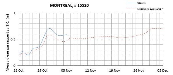 Graphique du niveau d'eau minimal attendu par rapport au zéro des cartes pour Montréal