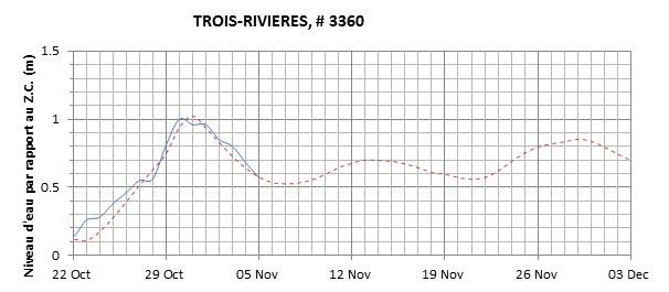 Graphique du niveau d'eau minimal attendu par rapport au zéro des cartes pour Trois-Rivières