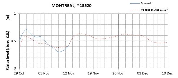 Montreal expected lowest water level above chart datum chart image