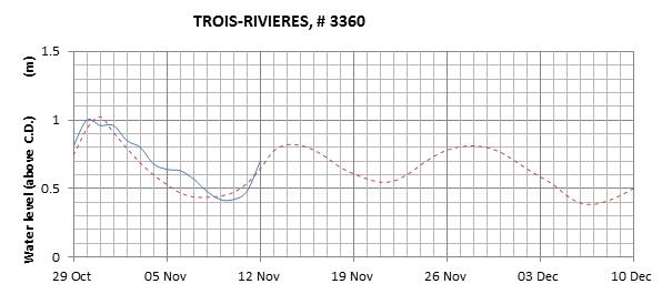 Trois-Rivieres expected lowest water level above chart datum chart image