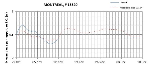 Graphique du niveau d'eau minimal attendu par rapport au zéro des cartes pour Montréal