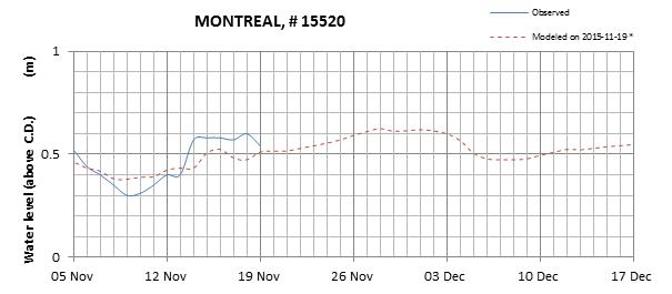 Montreal expected lowest water level above chart datum chart image