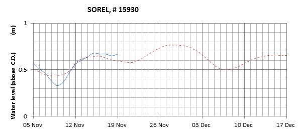 Sorel expected lowest water level above chart datum chart image