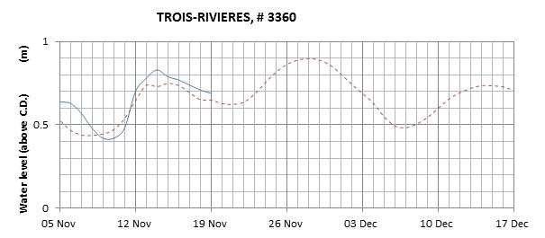 Trois-Rivieres expected lowest water level above chart datum chart image