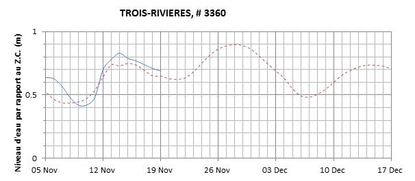 Graphique du niveau d'eau minimal attendu par rapport au zéro des cartes pour Trois-Rivières