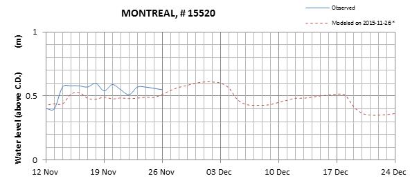 Montreal expected lowest water level above chart datum chart image