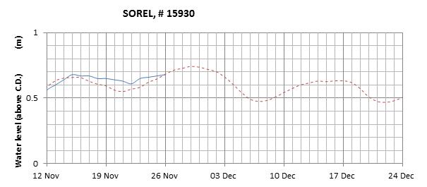 Sorel expected lowest water level above chart datum chart image